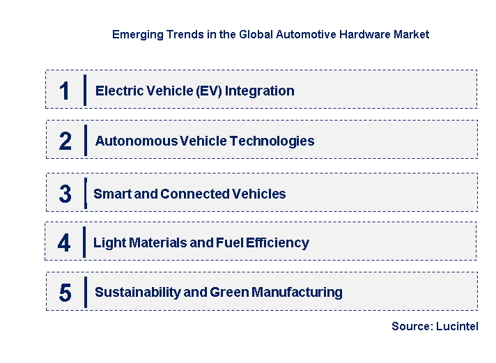 Emerging Trends in the Automotive Hardware Market